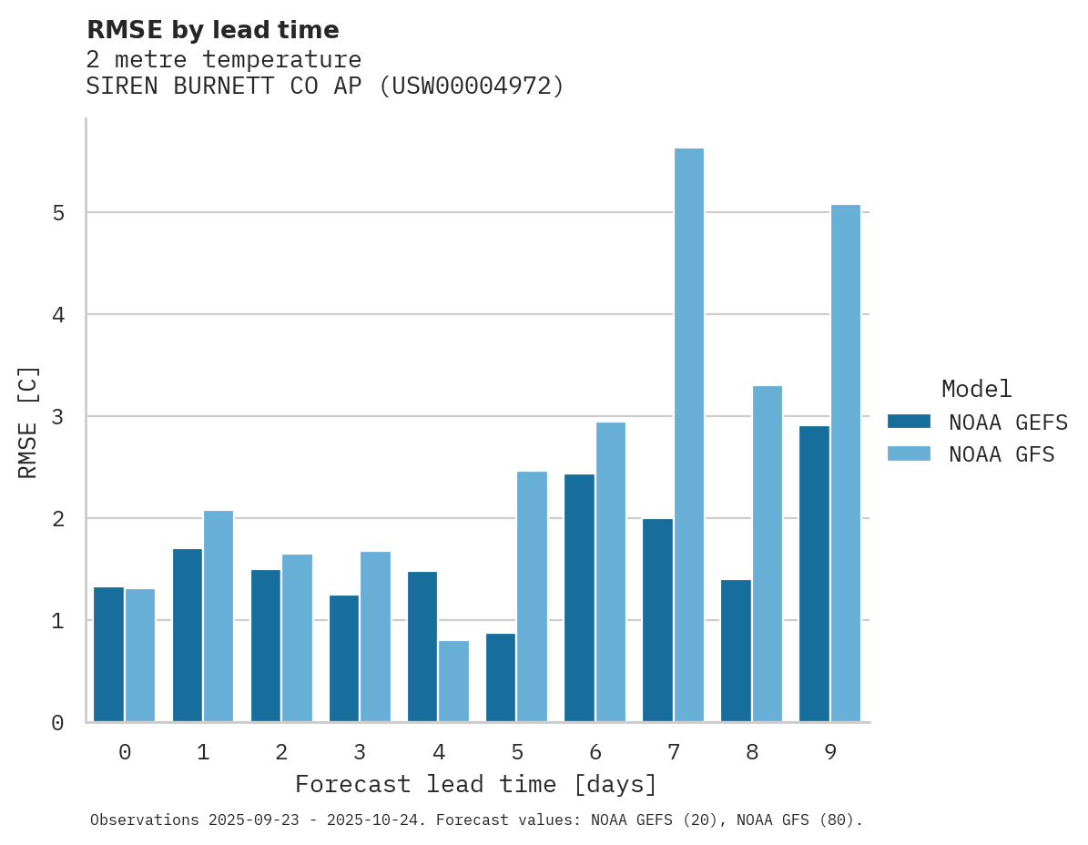 Temperature RMSE by lead time for SIREN BURNETT CO AP