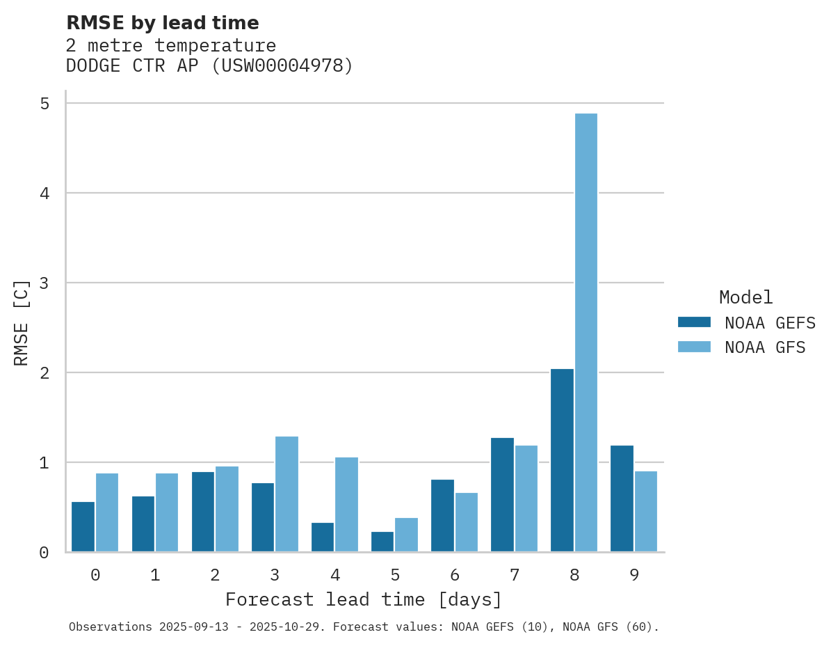 Temperature RMSE by lead time for DODGE CTR AP