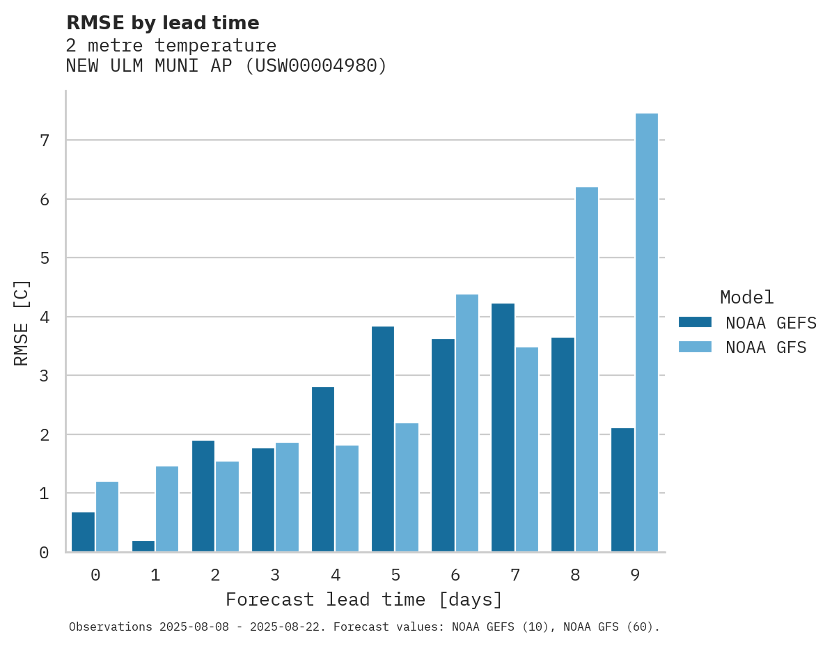 Temperature RMSE by lead time for NEW ULM MUNI AP