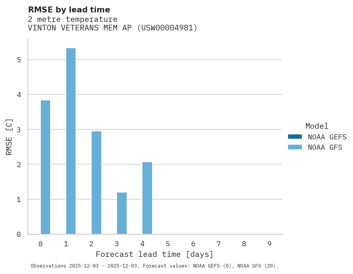 Temperature RMSE by lead time for VINTON VETERANS MEM AP