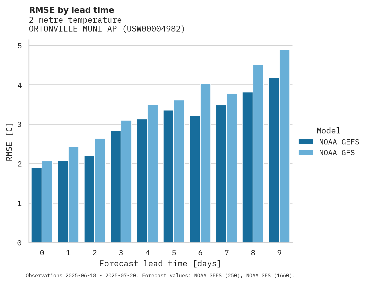 Temperature RMSE by lead time for ORTONVILLE MUNI AP