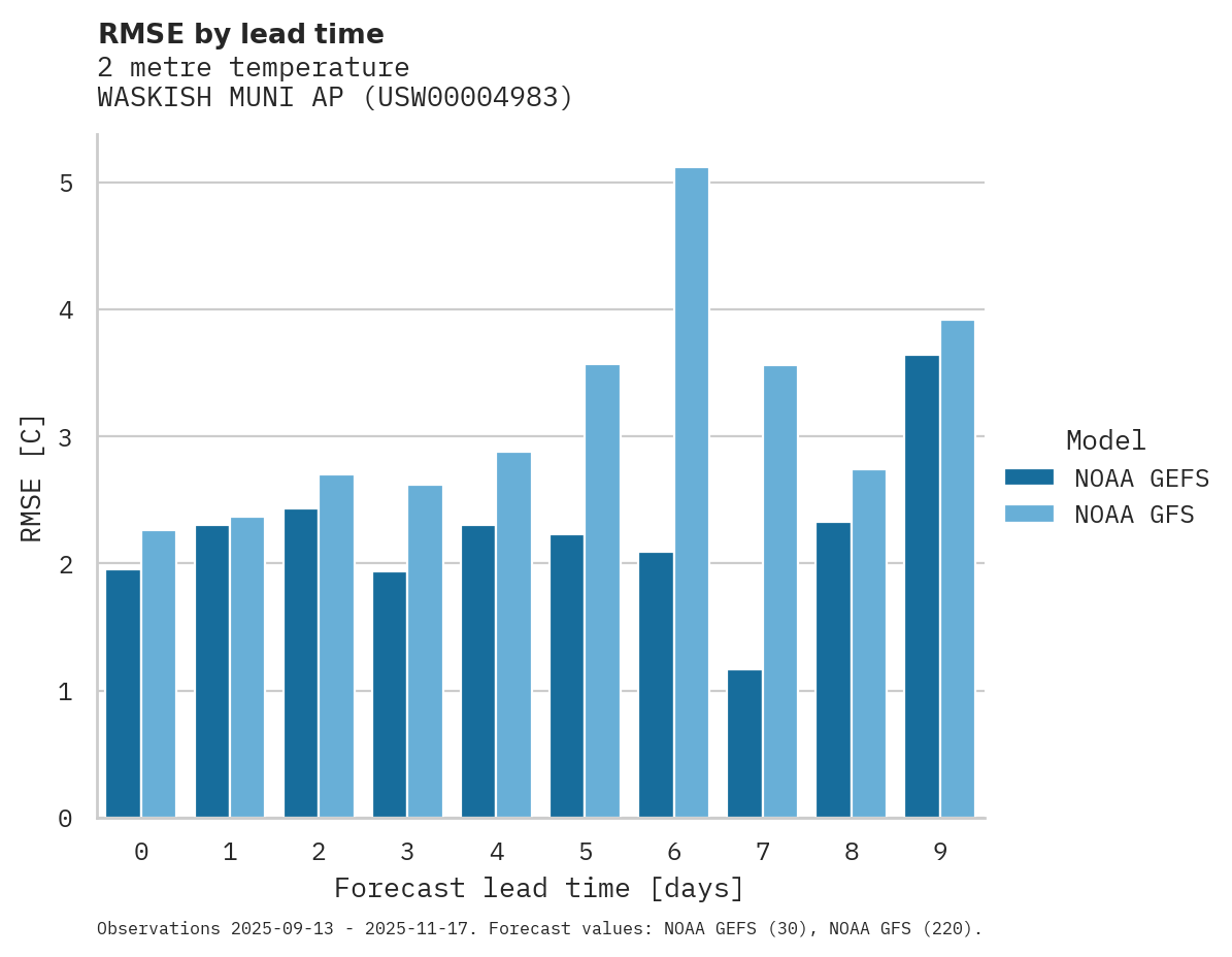 Temperature RMSE by lead time for WASKISH MUNI AP