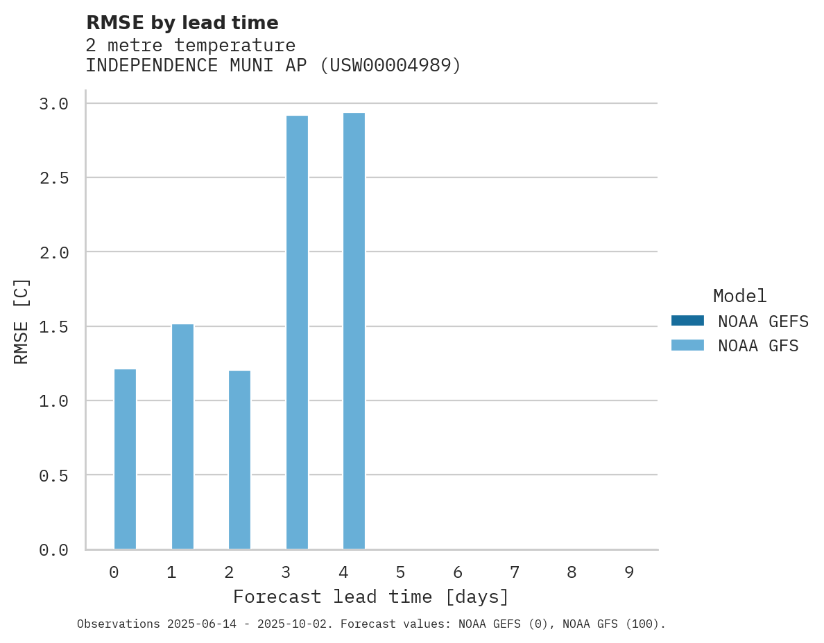 Temperature RMSE by lead time for INDEPENDENCE MUNI AP