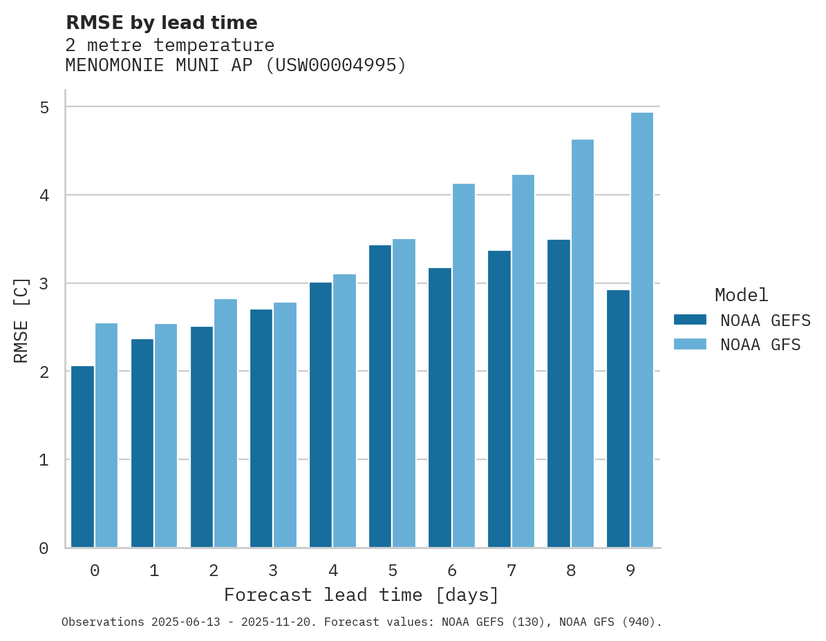 Temperature RMSE by lead time for MENOMONIE MUNI AP