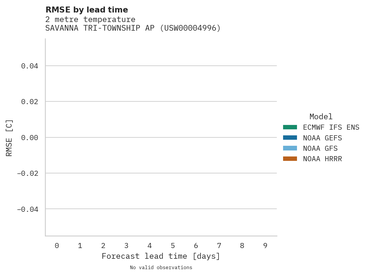 Temperature RMSE by lead time for SAVANNA TRI-TOWNSHIP AP