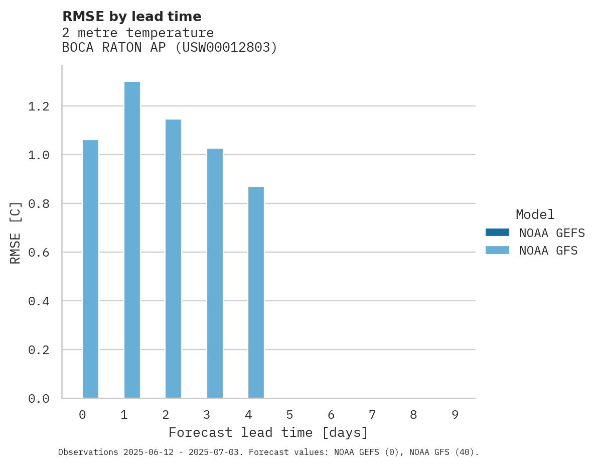 Temperature RMSE by lead time for BOCA RATON AP