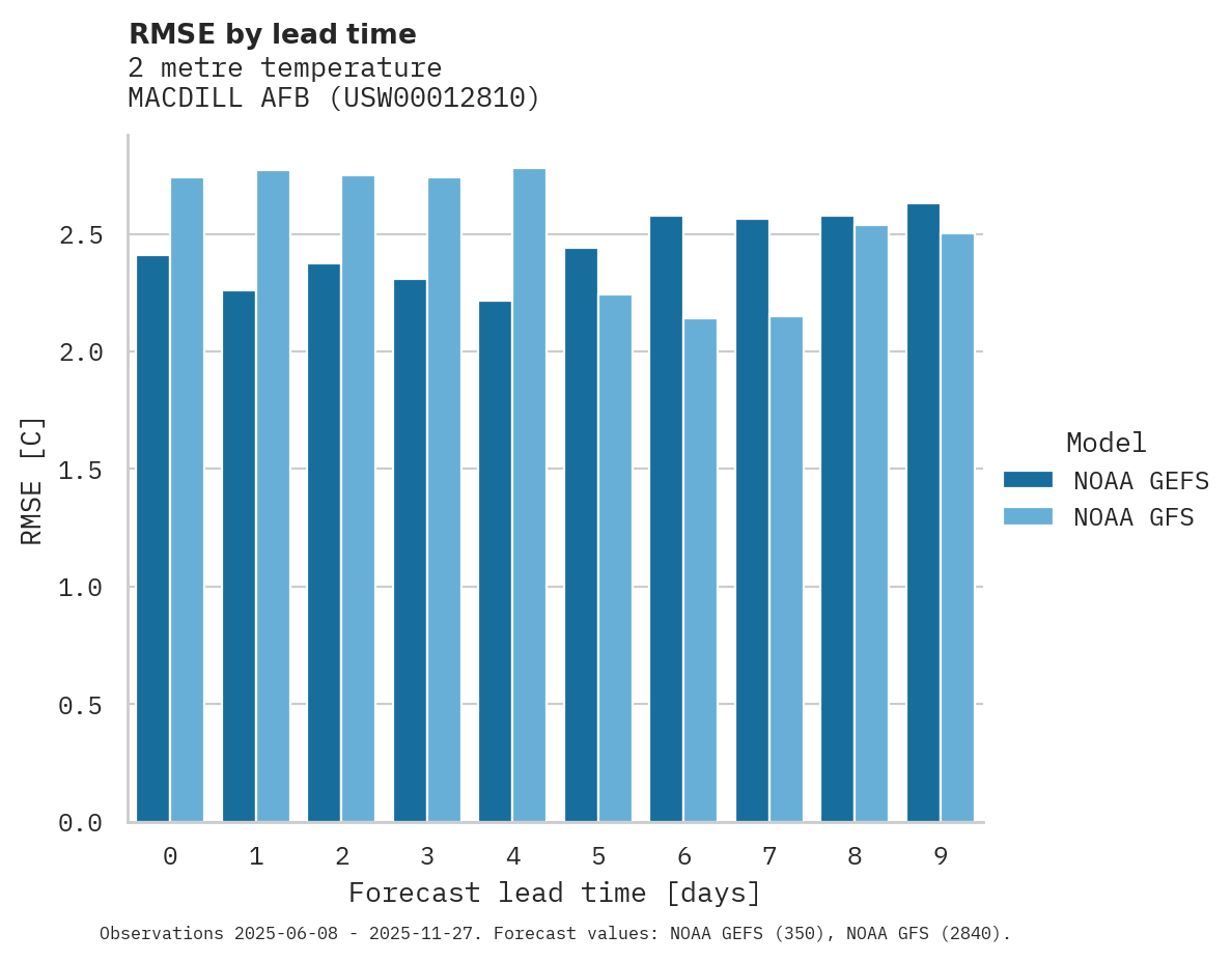 Temperature RMSE by lead time for MACDILL AFB