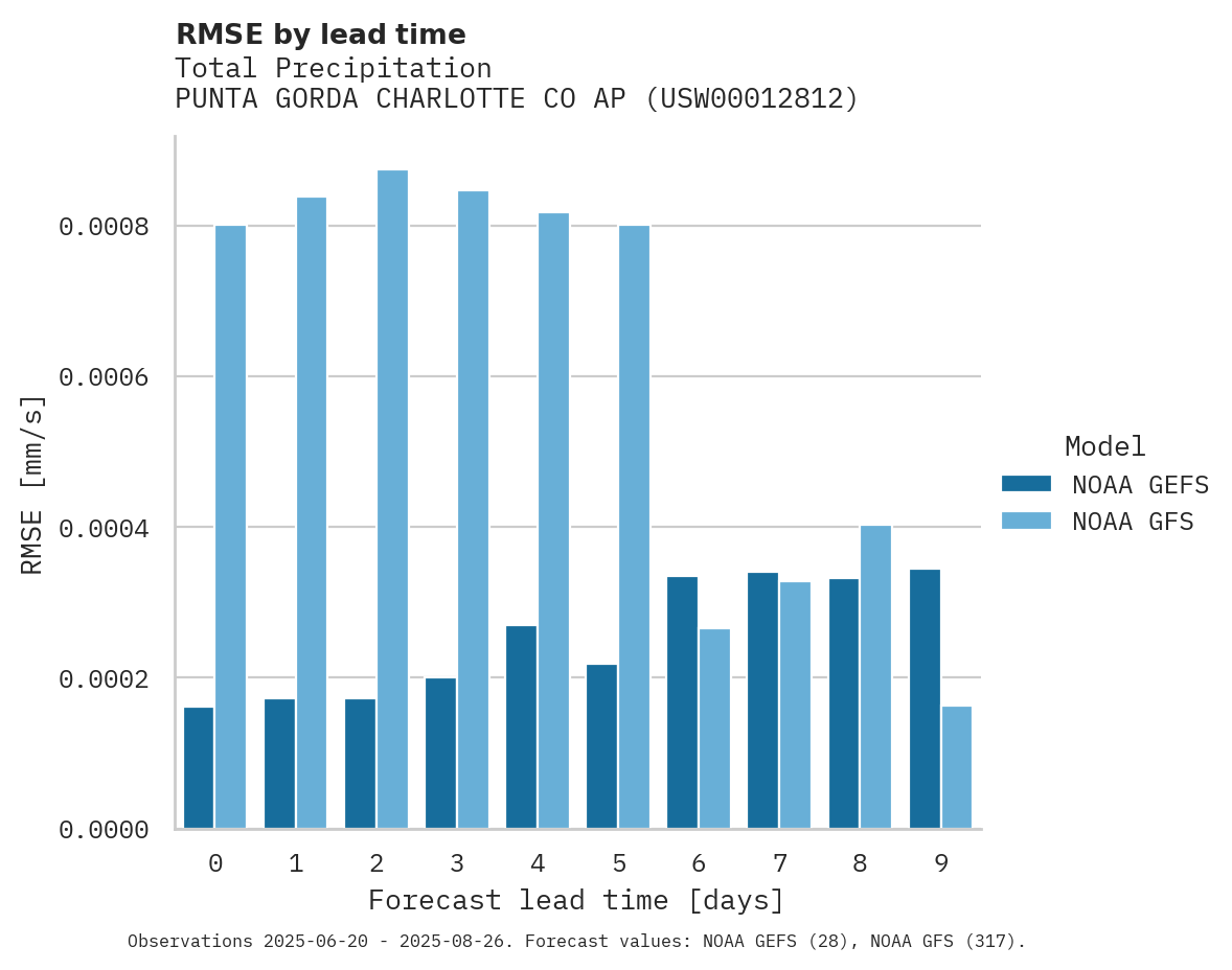 Precipitation RMSE by lead time for PUNTA GORDA CHARLOTTE CO AP