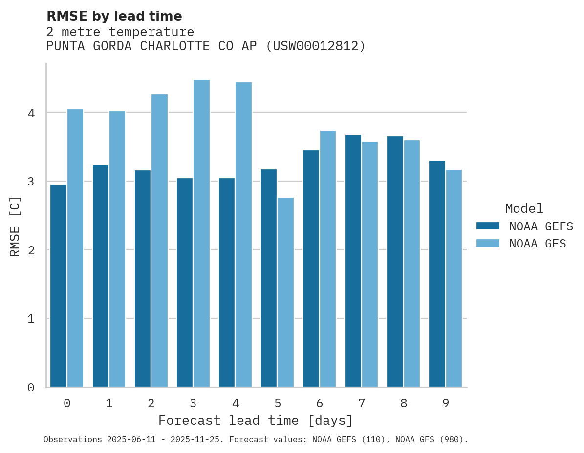 Temperature RMSE by lead time for PUNTA GORDA CHARLOTTE CO AP