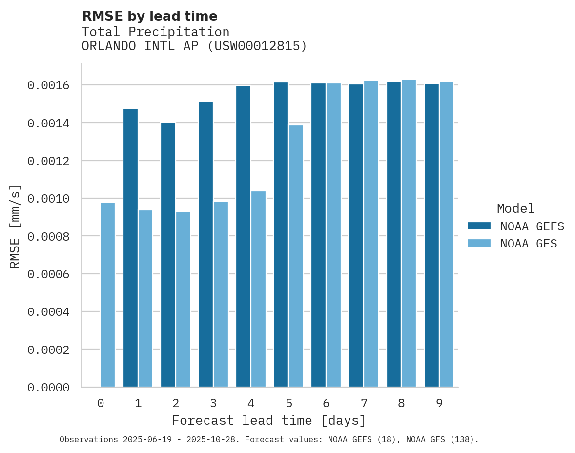Precipitation RMSE by lead time for ORLANDO INTL AP