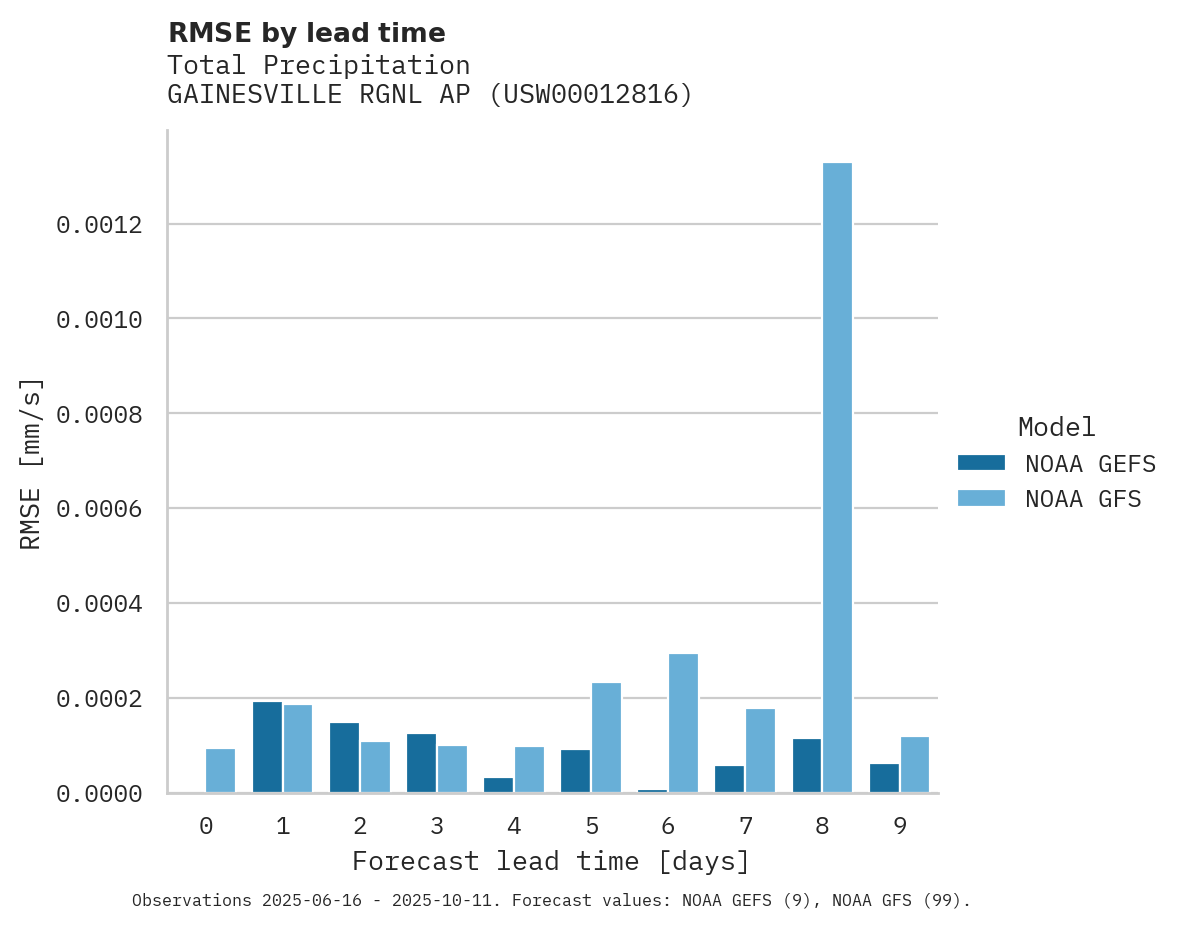 Precipitation RMSE by lead time for GAINESVILLE RGNL AP