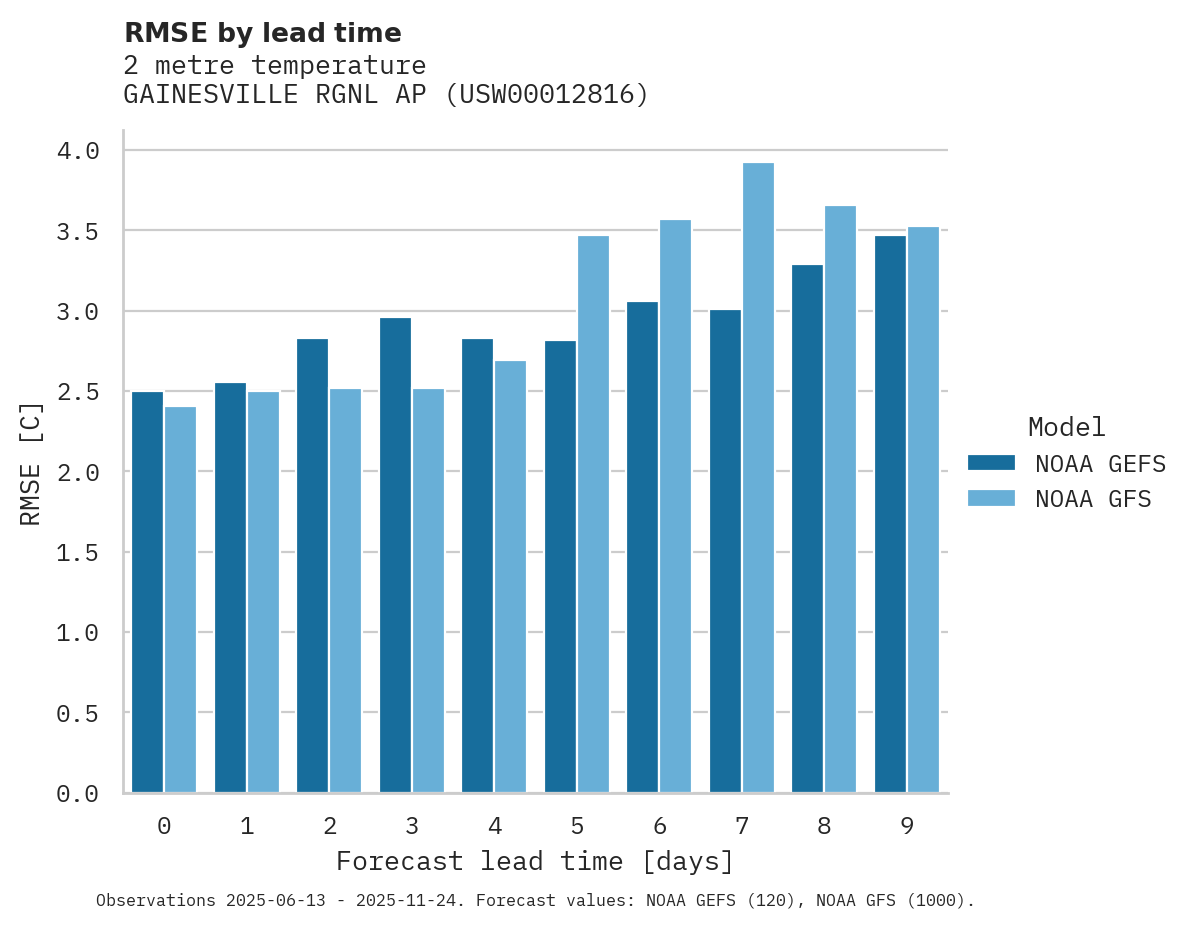 Temperature RMSE by lead time for GAINESVILLE RGNL AP
