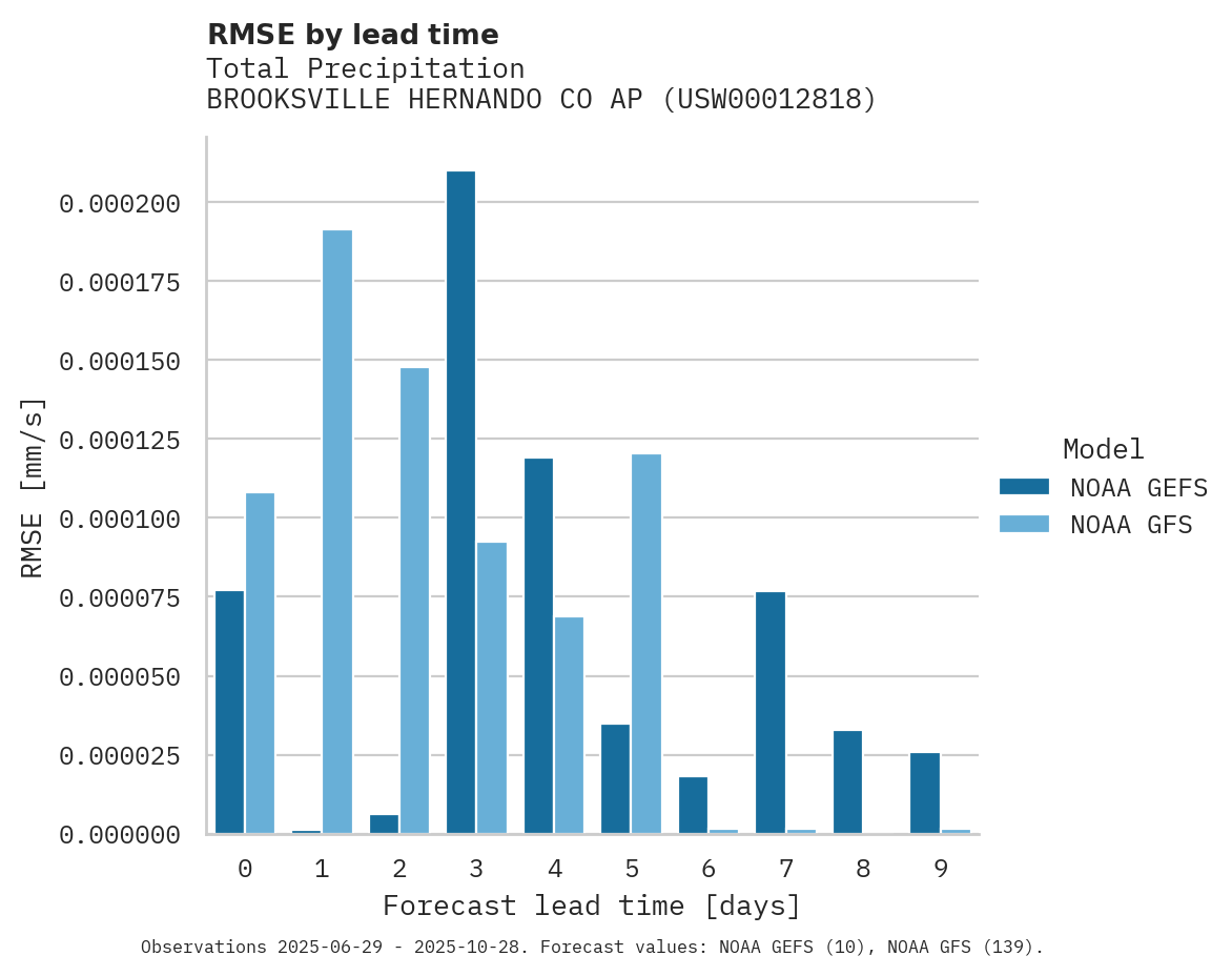 Precipitation RMSE by lead time for BROOKSVILLE HERNANDO CO AP
