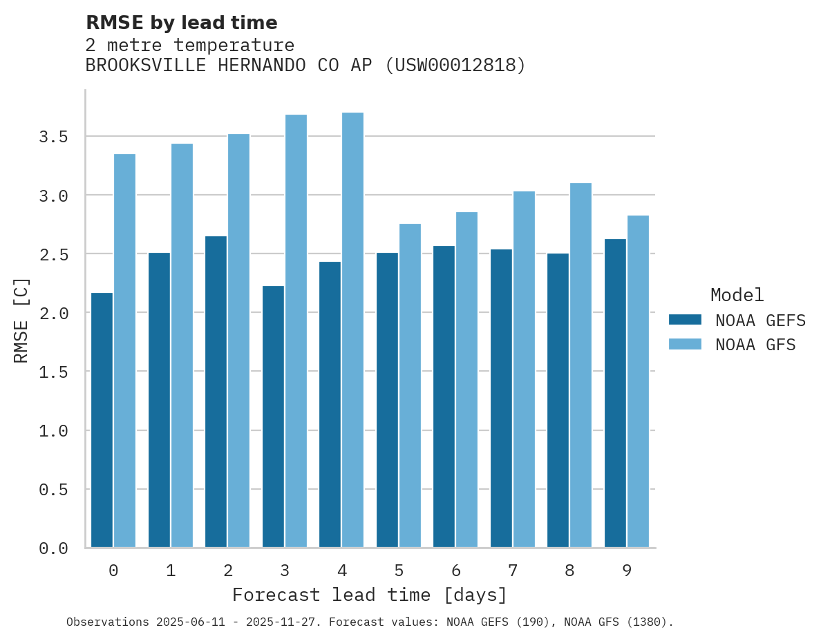 Temperature RMSE by lead time for BROOKSVILLE HERNANDO CO AP
