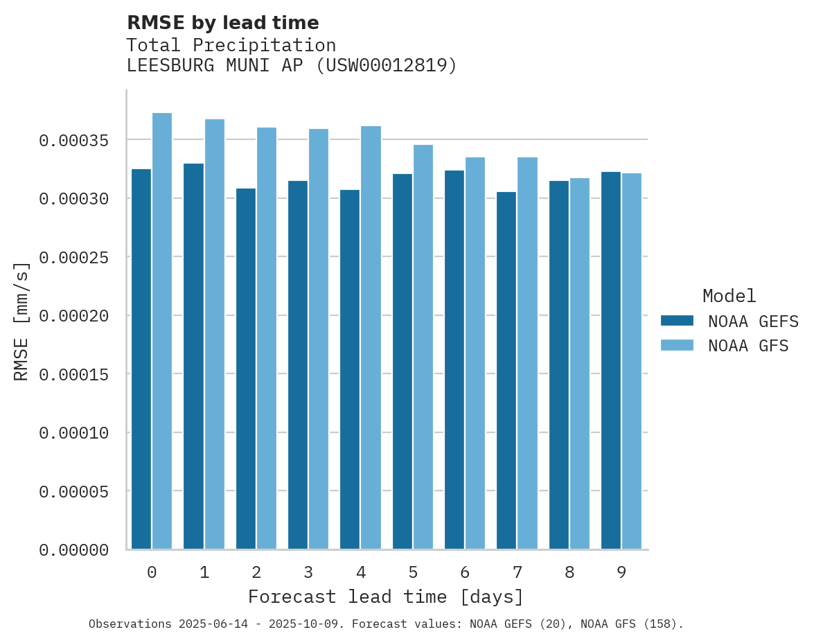 Precipitation RMSE by lead time for LEESBURG MUNI AP
