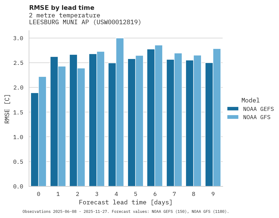 Temperature RMSE by lead time for LEESBURG MUNI AP