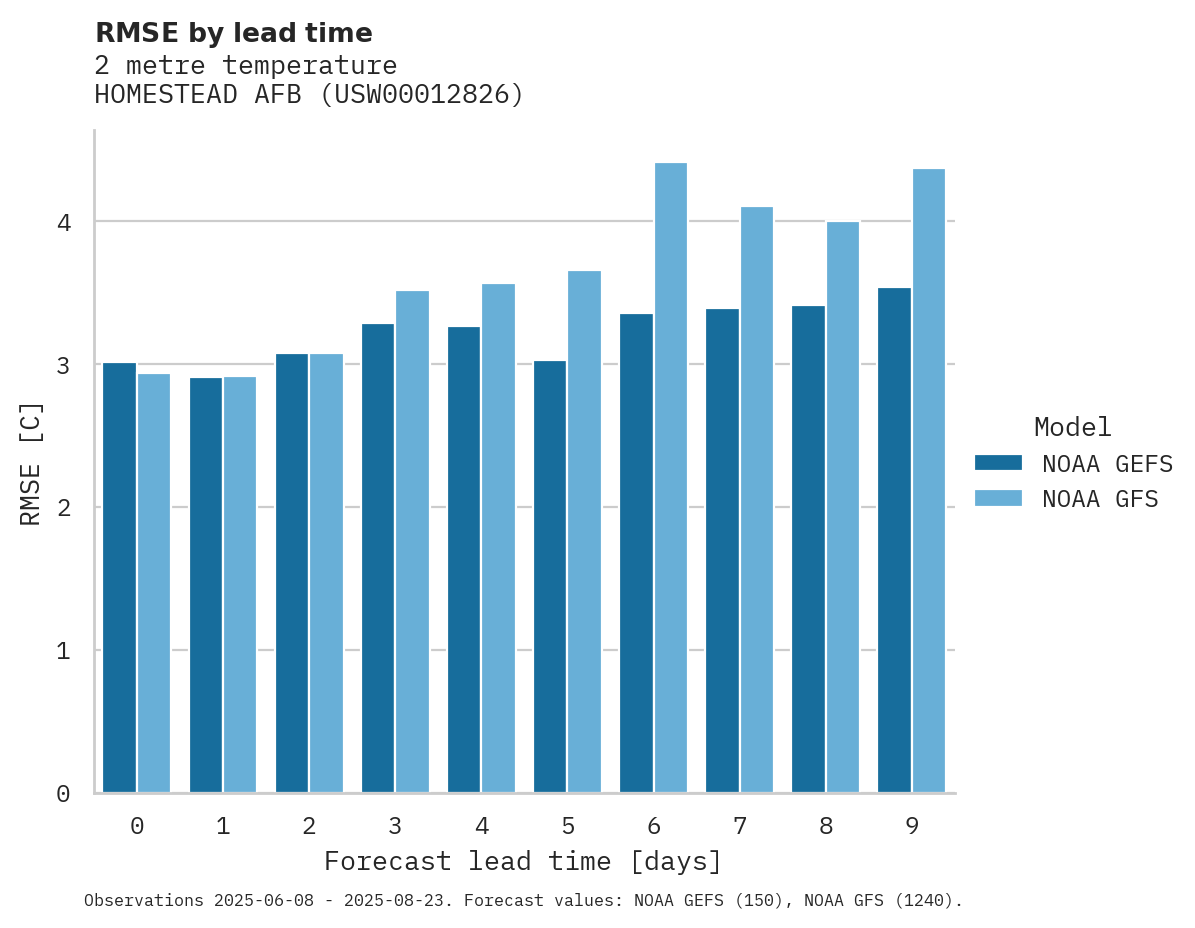 Temperature RMSE by lead time for HOMESTEAD AFB