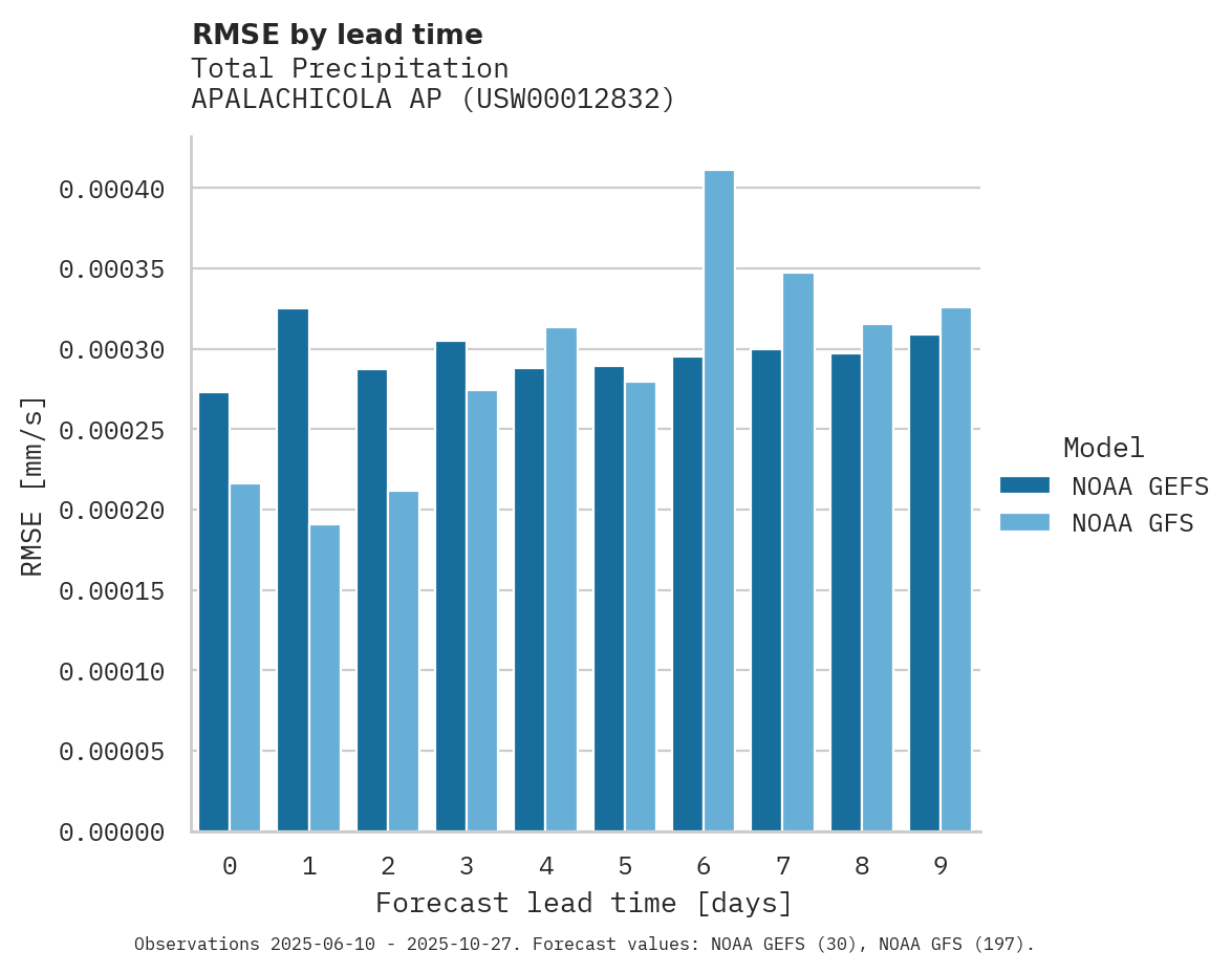 Precipitation RMSE by lead time for APALACHICOLA AP