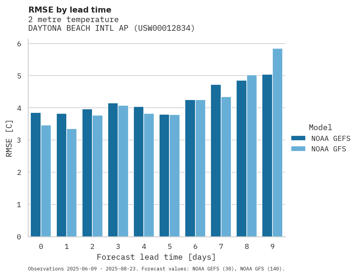 Temperature RMSE by lead time for DAYTONA BEACH INTL AP