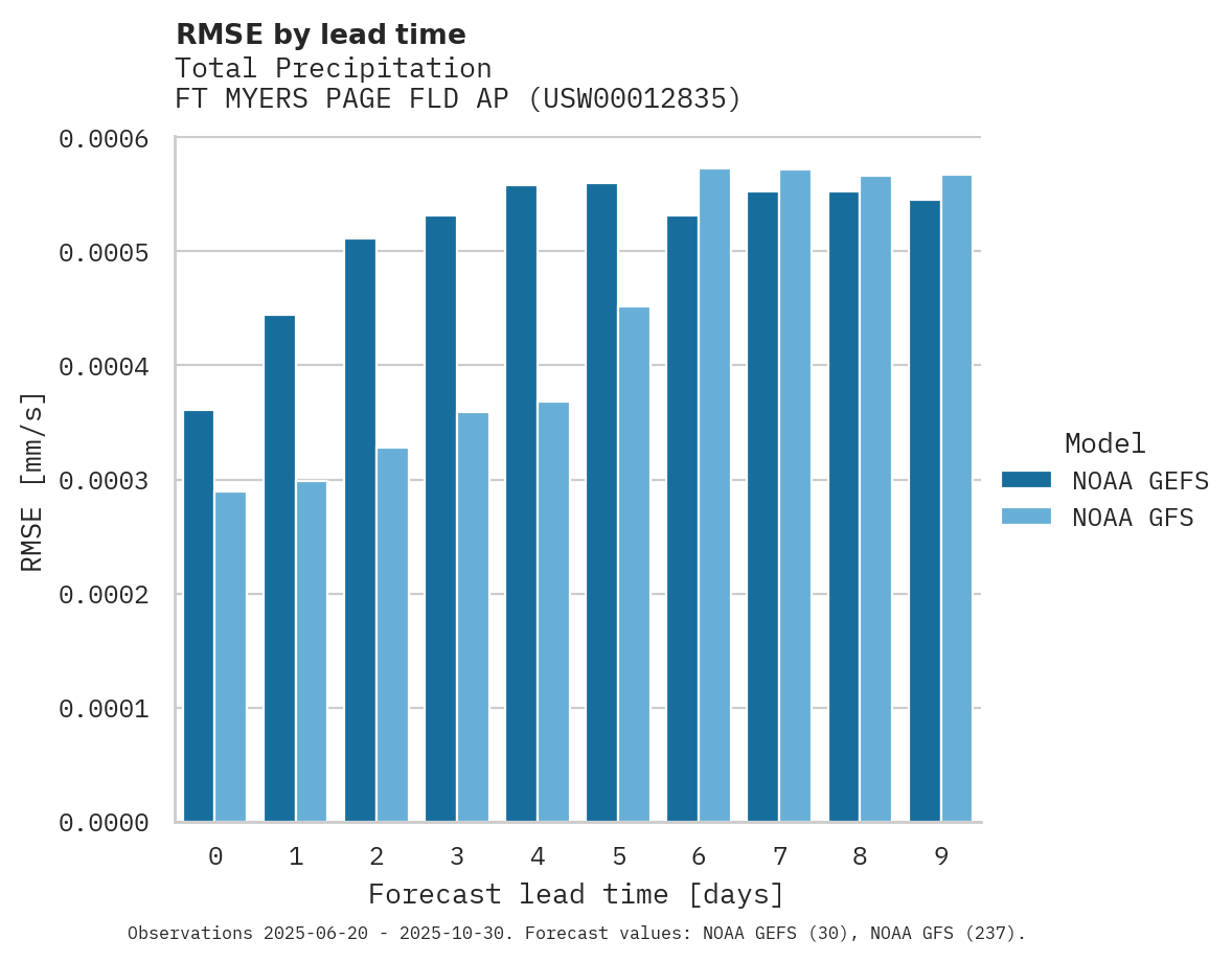 Precipitation RMSE by lead time for FT MYERS PAGE FLD AP