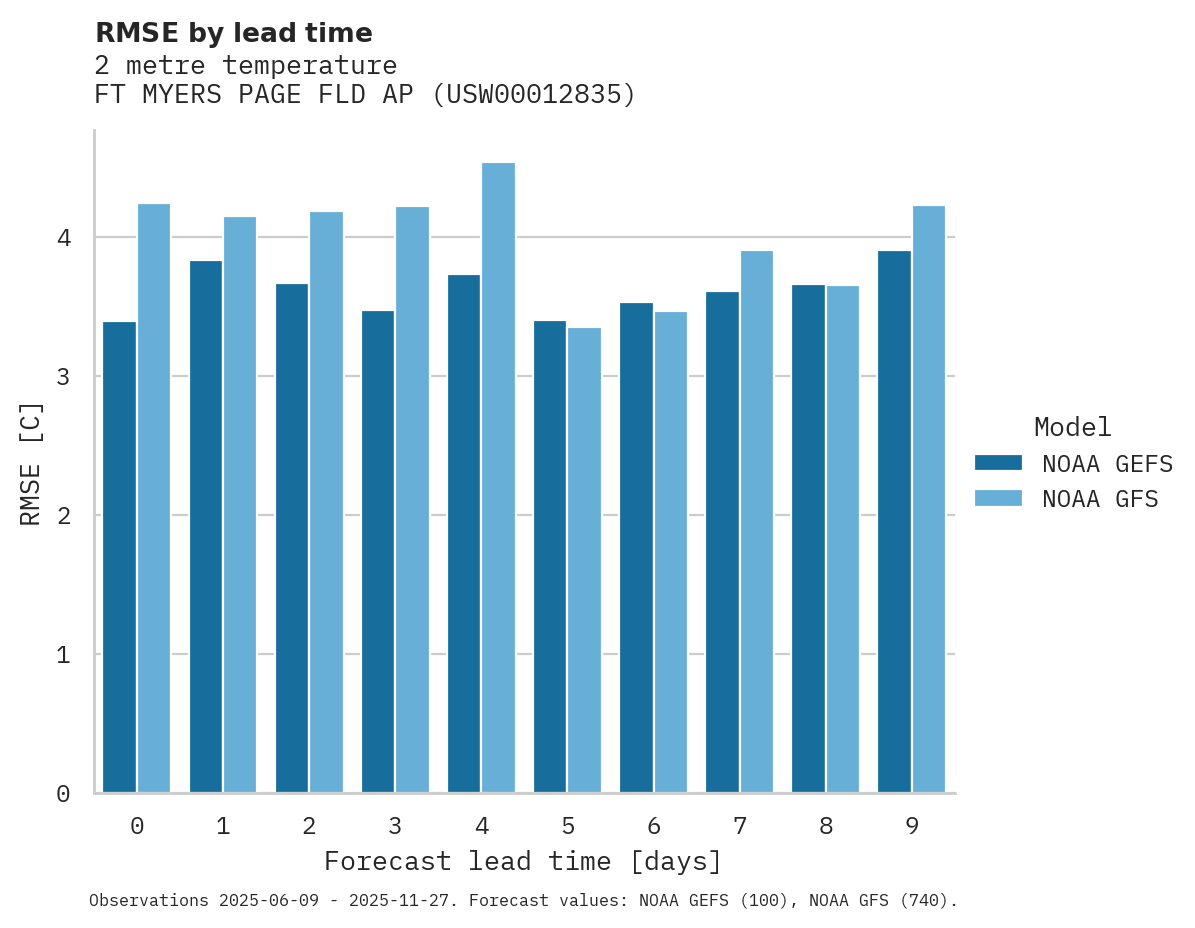 Temperature RMSE by lead time for FT MYERS PAGE FLD AP