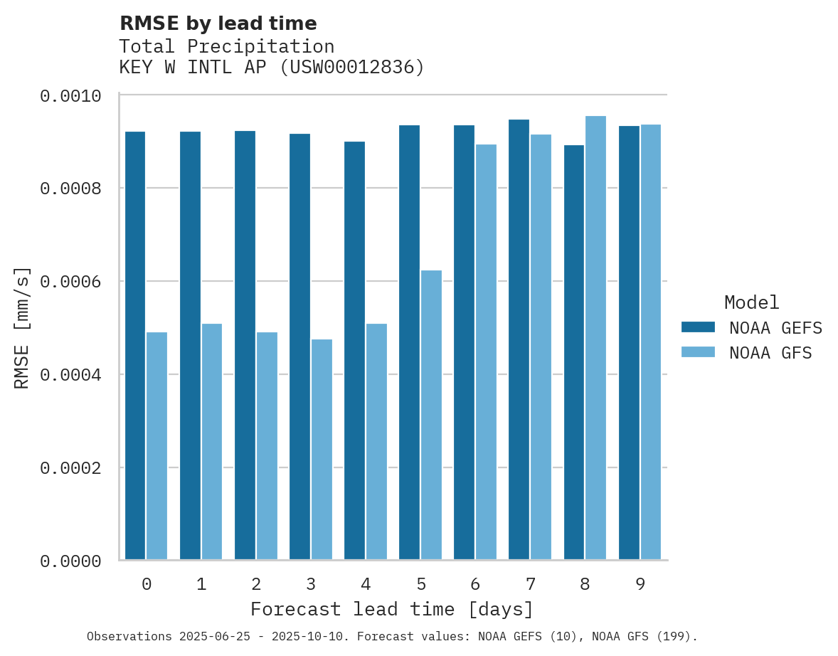 Precipitation RMSE by lead time for KEY W INTL AP