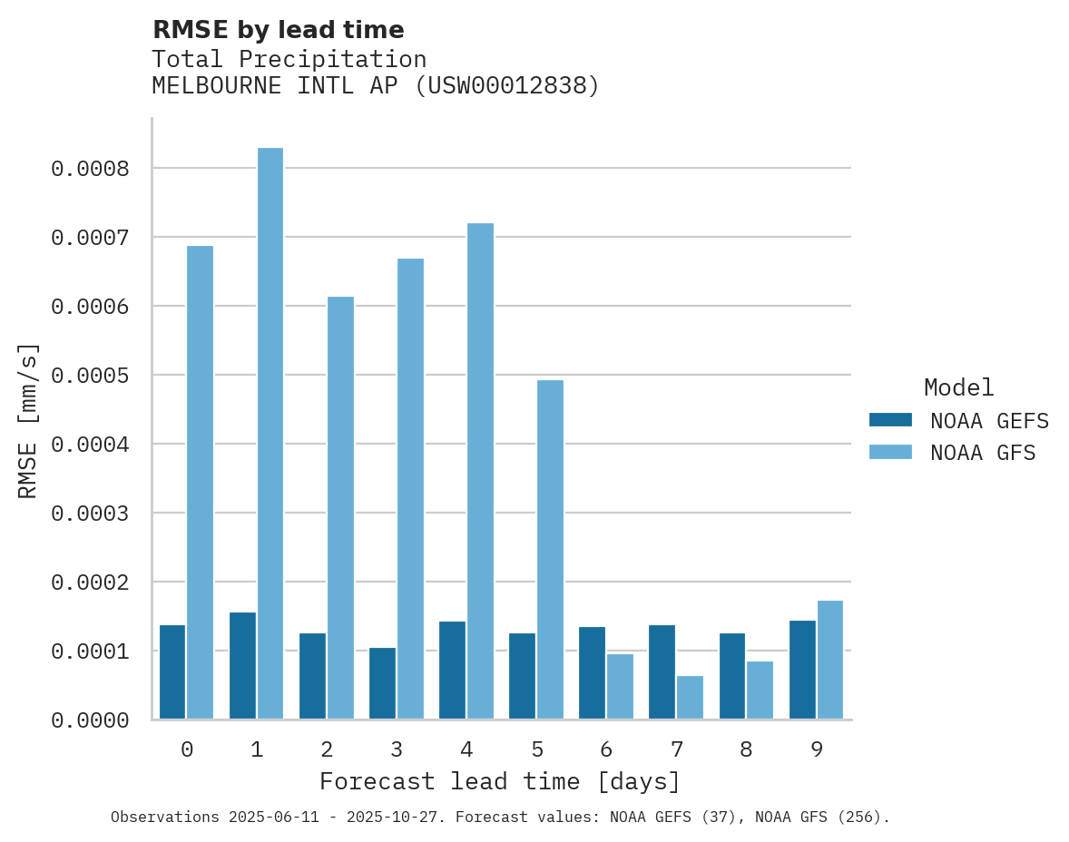 Precipitation RMSE by lead time for MELBOURNE INTL AP
