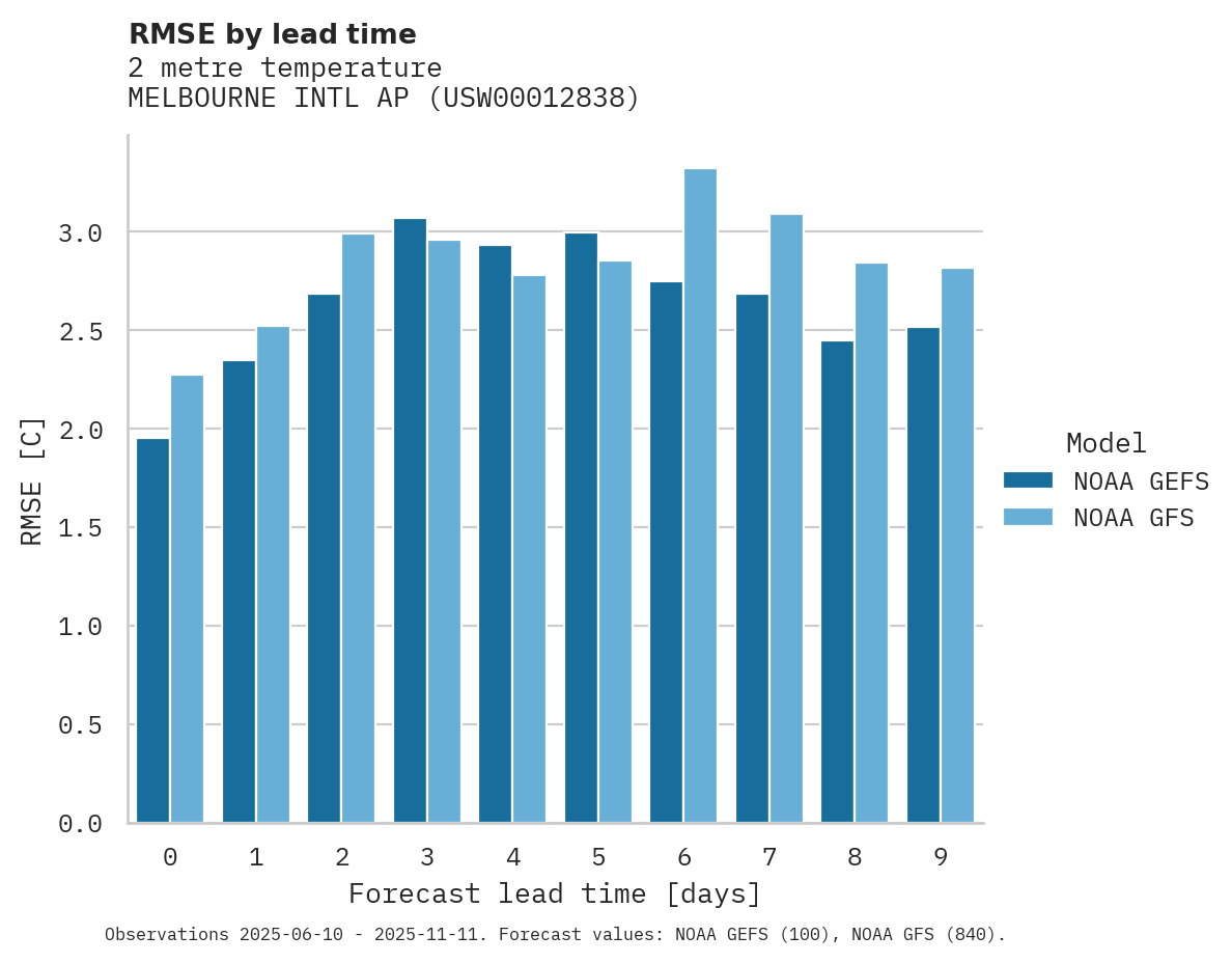 Temperature RMSE by lead time for MELBOURNE INTL AP