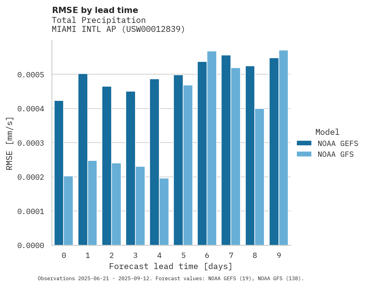 Precipitation RMSE by lead time for MIAMI INTL AP