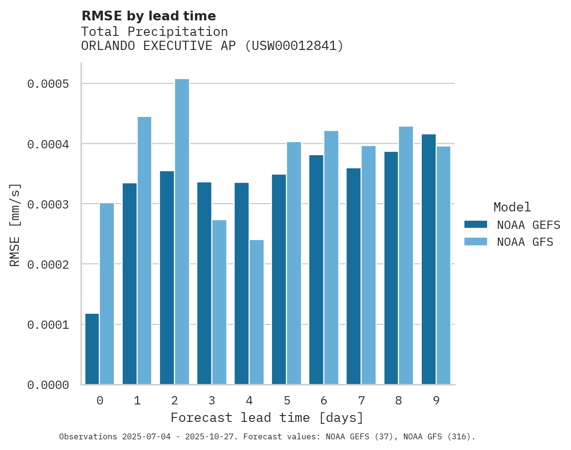Precipitation RMSE by lead time for ORLANDO EXECUTIVE AP