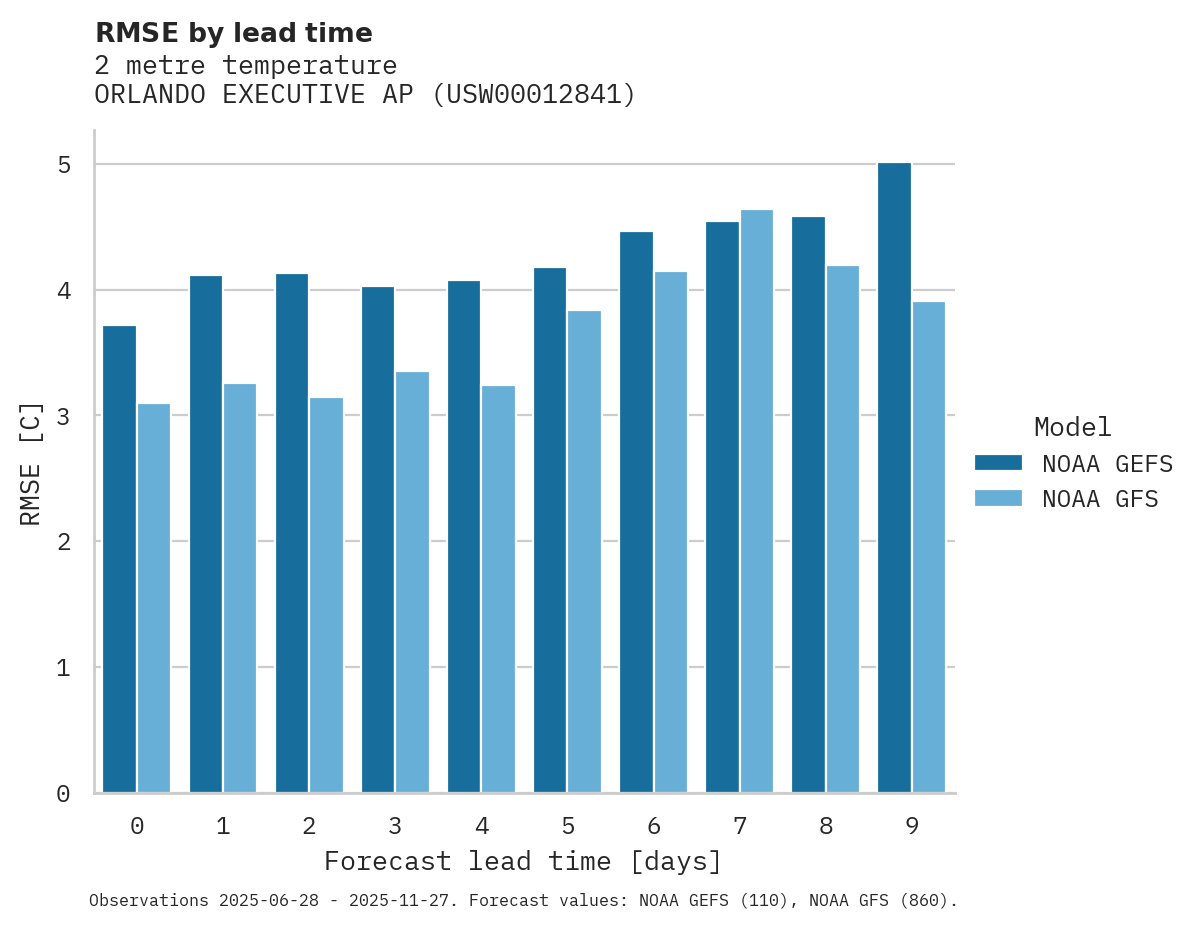 Temperature RMSE by lead time for ORLANDO EXECUTIVE AP