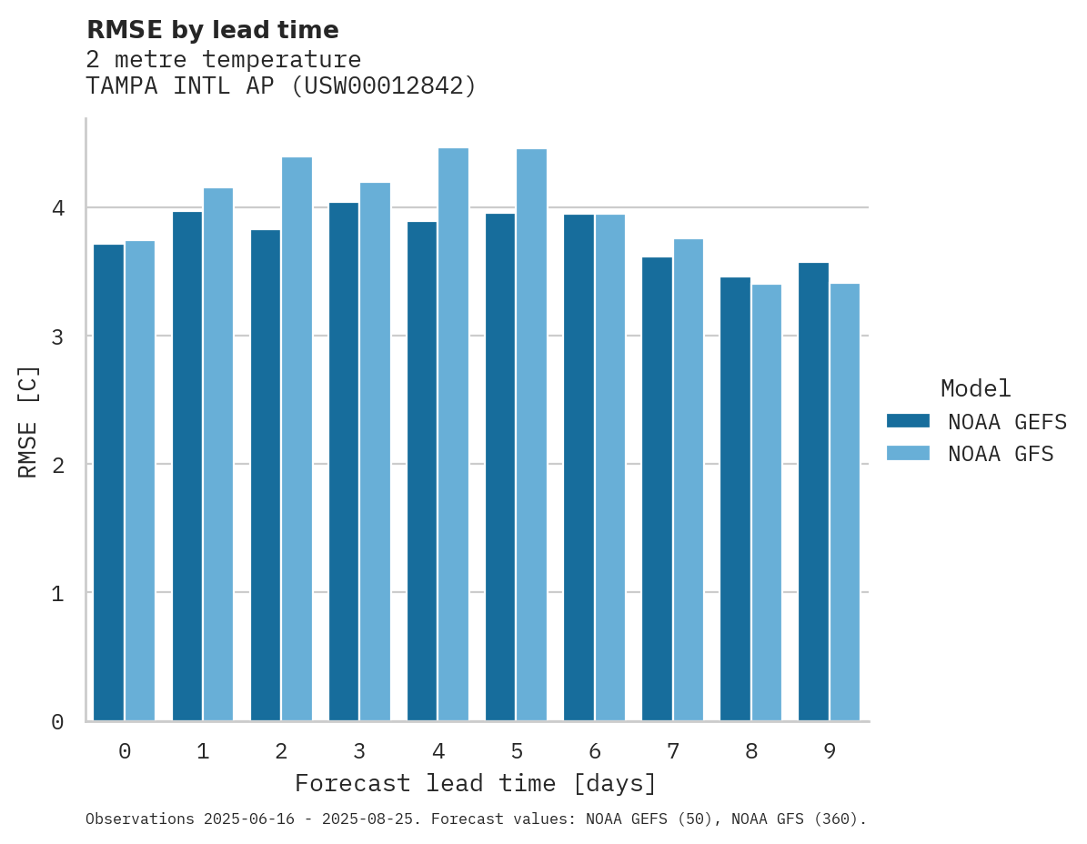 Temperature RMSE by lead time for TAMPA INTL AP