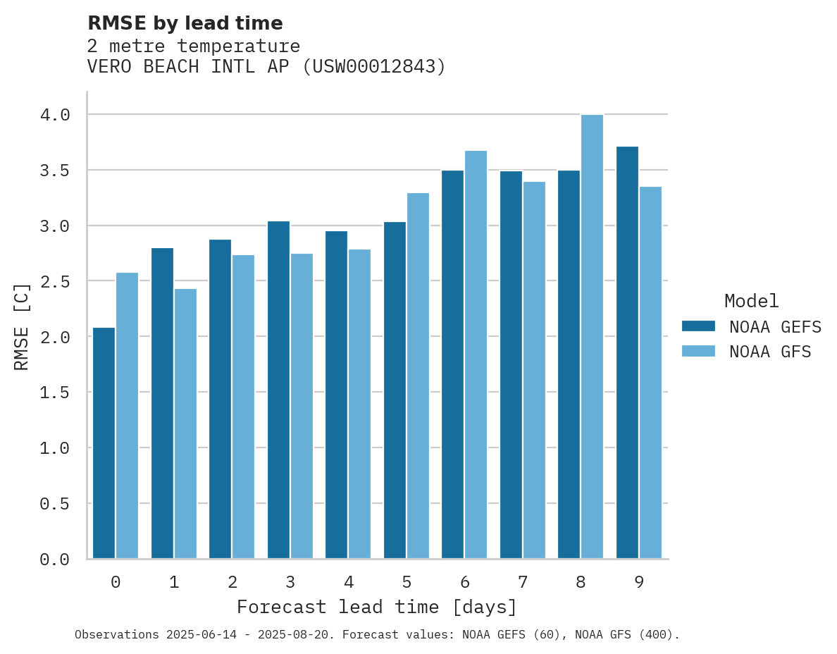 Temperature RMSE by lead time for VERO BEACH INTL AP
