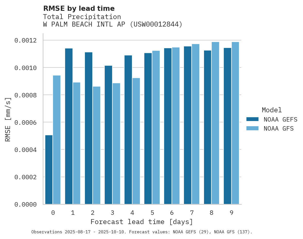 Precipitation RMSE by lead time for W PALM BEACH INTL AP