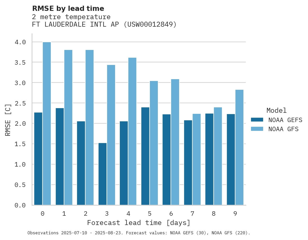 Temperature RMSE by lead time for FT LAUDERDALE INTL AP