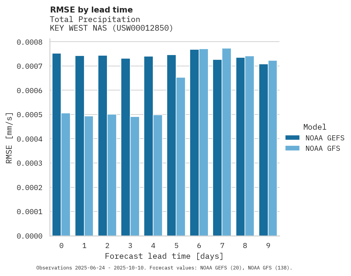 Precipitation RMSE by lead time for KEY WEST NAS
