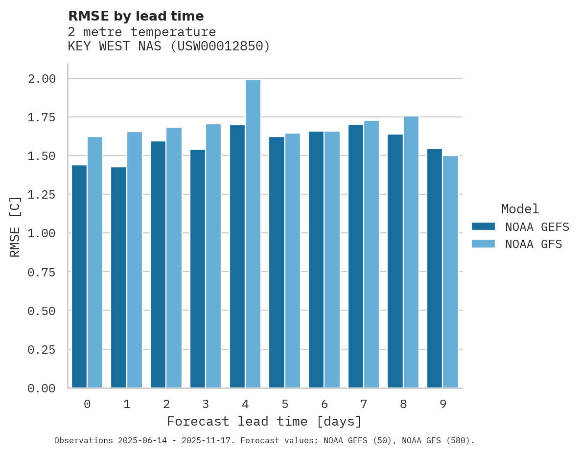 Temperature RMSE by lead time for KEY WEST NAS
