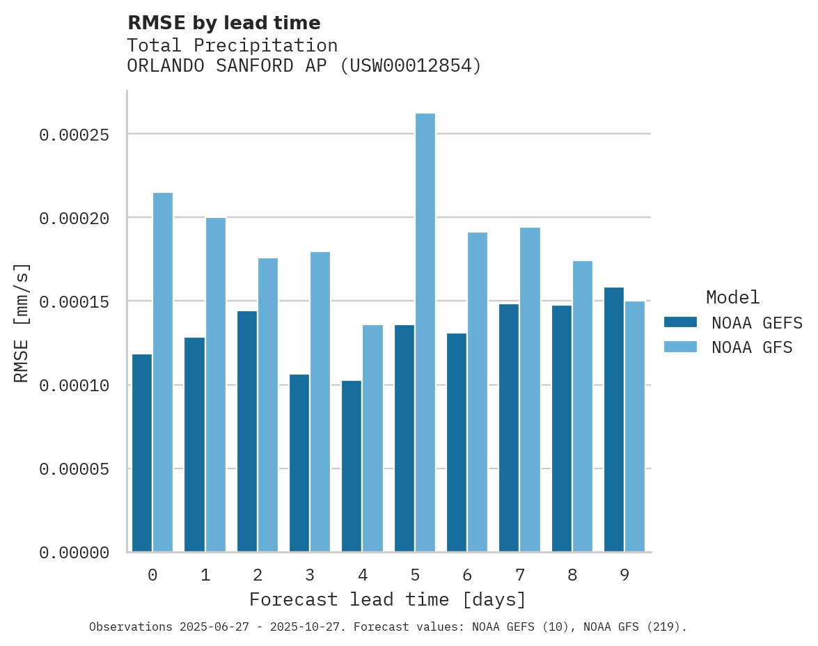 Precipitation RMSE by lead time for ORLANDO SANFORD AP