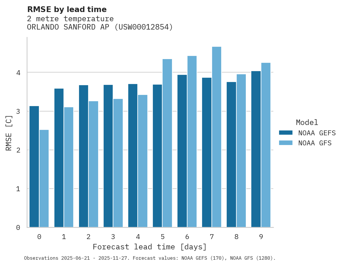 Temperature RMSE by lead time for ORLANDO SANFORD AP