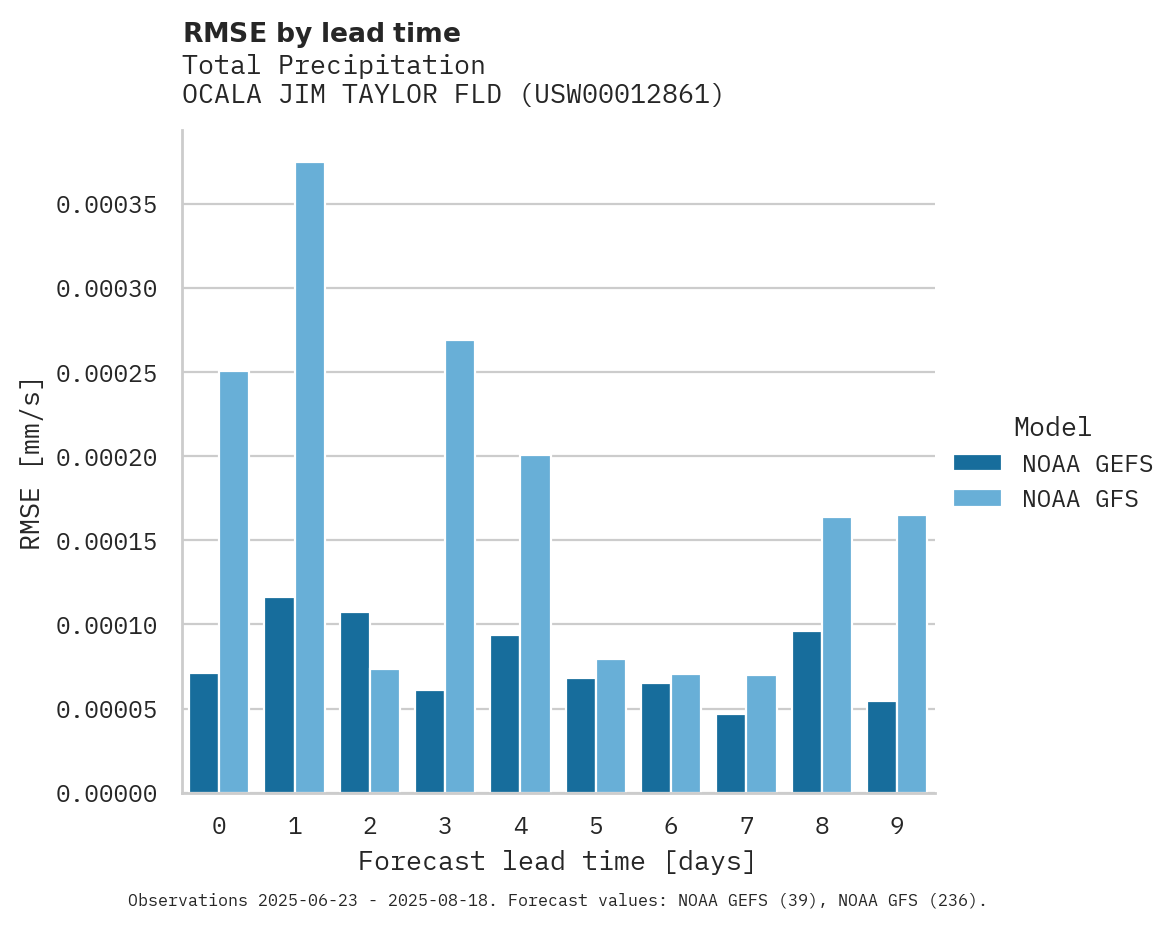 Precipitation RMSE by lead time for OCALA JIM TAYLOR FLD