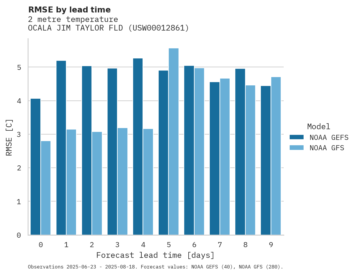 Temperature RMSE by lead time for OCALA JIM TAYLOR FLD