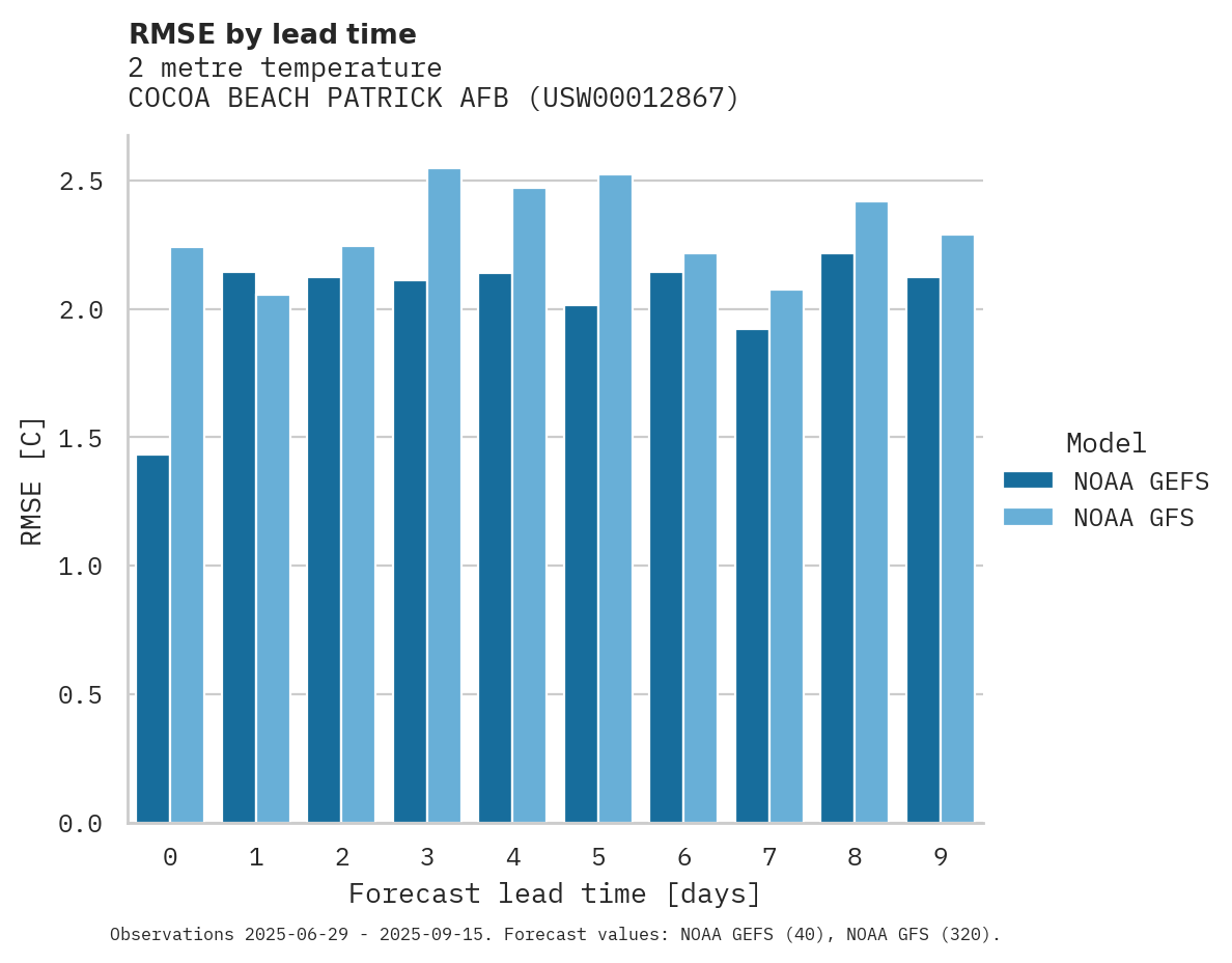 Temperature RMSE by lead time for COCOA BEACH PATRICK AFB
