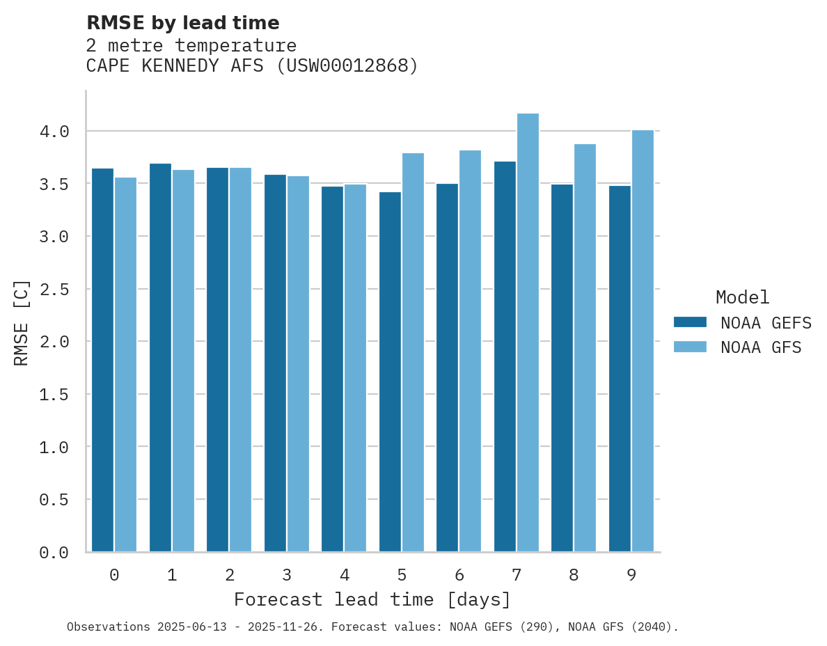 Temperature RMSE by lead time for CAPE KENNEDY AFS