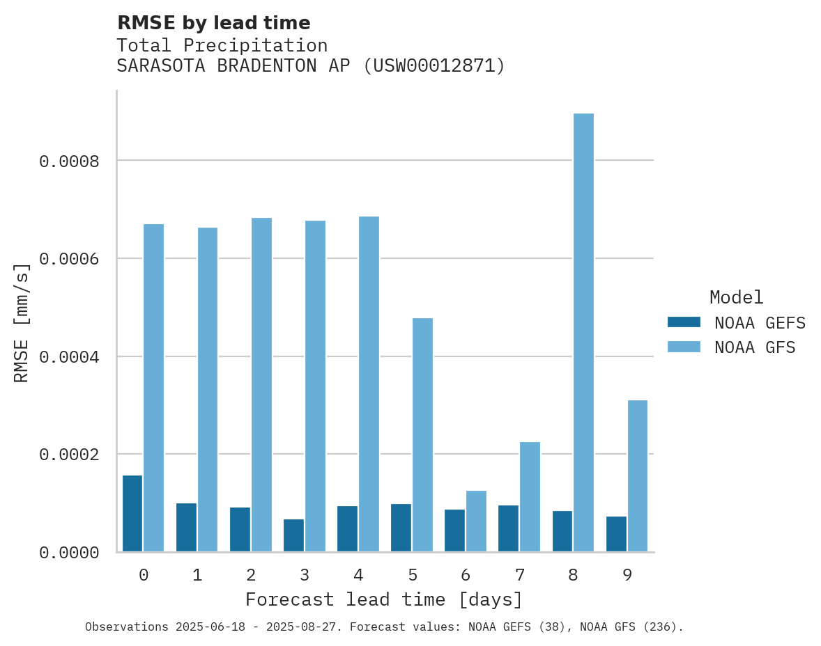 Precipitation RMSE by lead time for SARASOTA BRADENTON AP