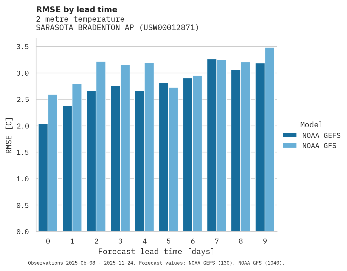 Temperature RMSE by lead time for SARASOTA BRADENTON AP