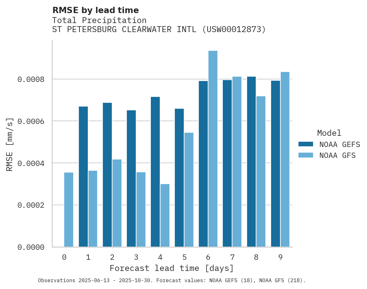 Precipitation RMSE by lead time for ST PETERSBURG CLEARWATER INTL