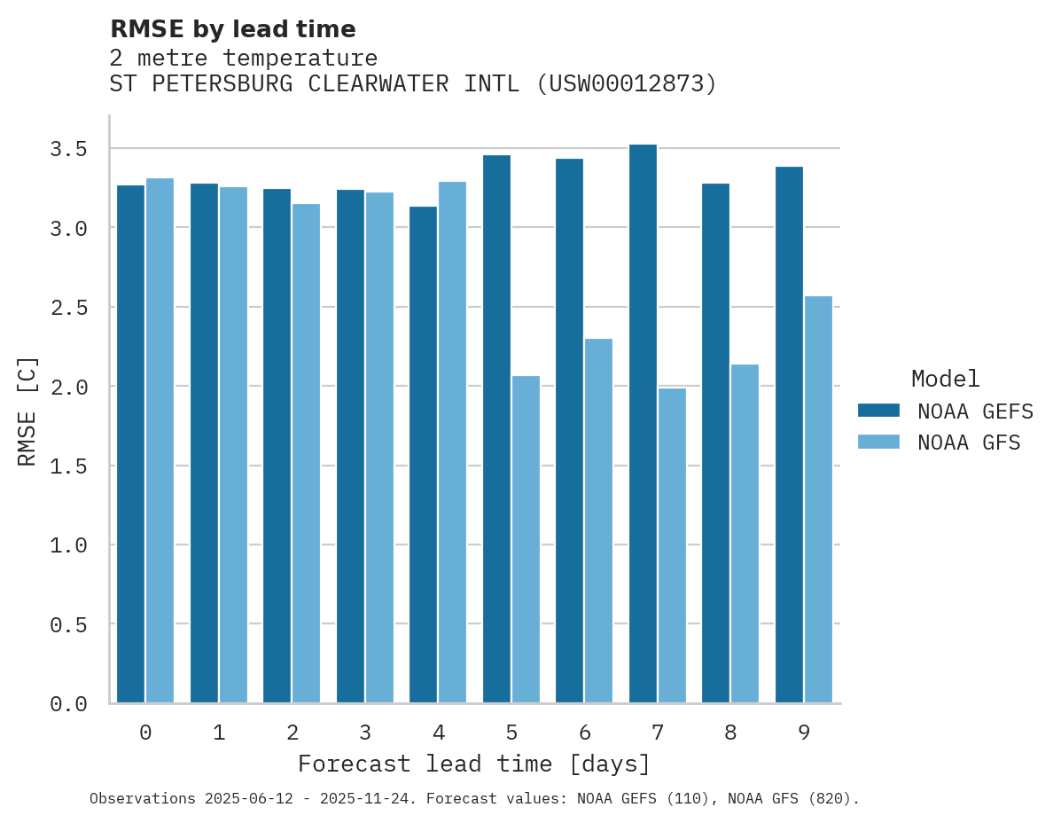 Temperature RMSE by lead time for ST PETERSBURG CLEARWATER INTL