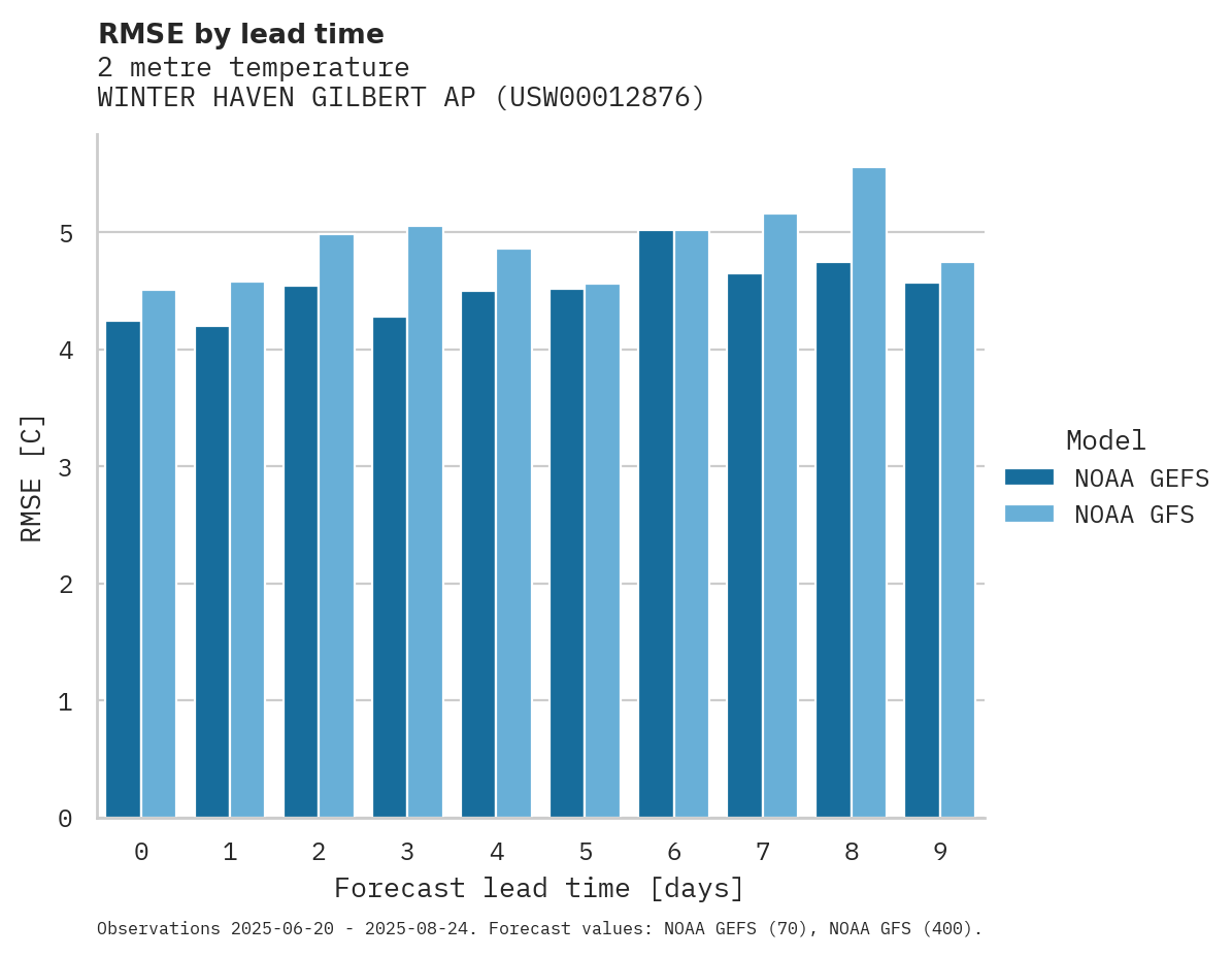 Temperature RMSE by lead time for WINTER HAVEN GILBERT AP