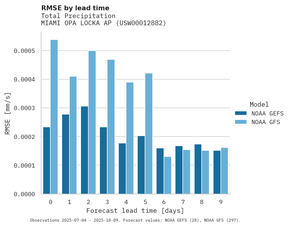 Precipitation RMSE by lead time for MIAMI OPA LOCKA AP
