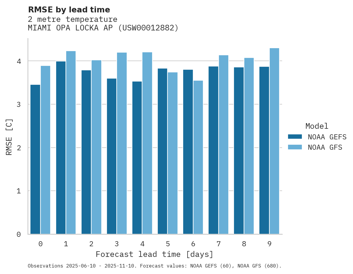 Temperature RMSE by lead time for MIAMI OPA LOCKA AP